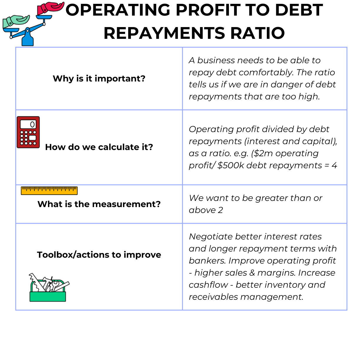 Operating Profit to Debt Repayments Ratio